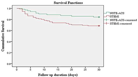 Frontiers Management And 30 Day Mortality Of Acute Coronary Syndrome