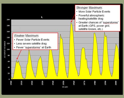 Solar Cycle 24 Prediction Updated May 2009 Noaa Nws Space Weather