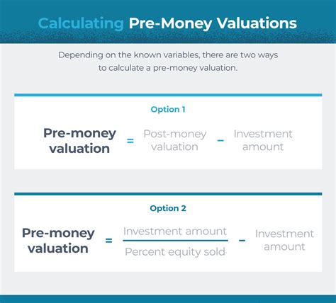 Pre Money Vs Post Money Valuations Calculation Equitynet
