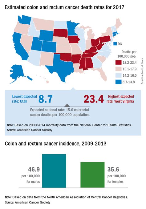 Colorectal Cancer Mortality Highest In W Va Lowest In Utah Clinician Reviews