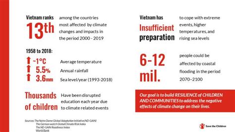 Disaster Risk Reduction And Climate Change Adaptation Vietnam Save