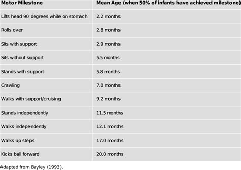 Major Gross Motor Milestones From Birth Through Age 12
