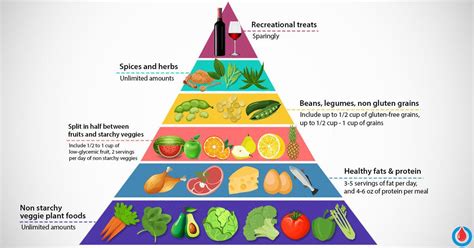 The Right Diabetes Food Pyramid To Control And Prevent