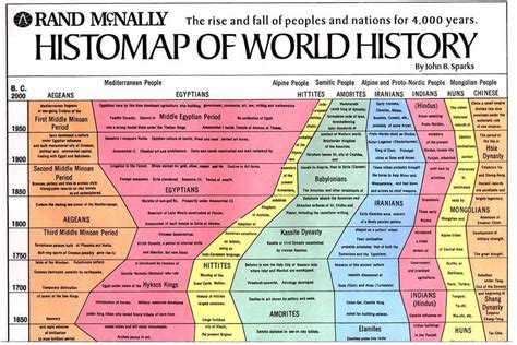 World History Timeline Timeline Of History Teaching Resources The