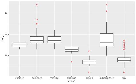 A Box And Whiskers Plot In The Style Of Tukey Geom Boxplot Ggplot