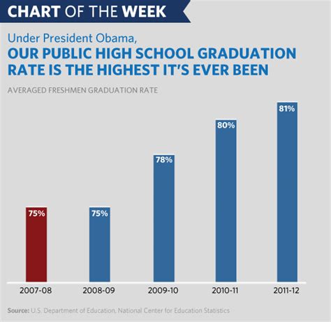 Chart Of The Week More Students Are Graduating High School Than Ever
