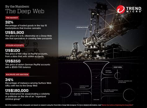By The Numbers The Deep Web Security News Trend Micro Usa
