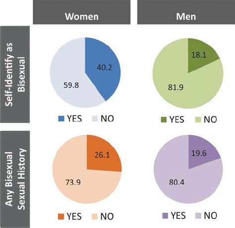 Proportion Of Bisexual Women And Men Classified As Past Year Download Scientific Diagram
