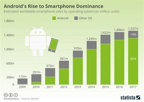 10 Years Later Android Operating System Continues To Lead The