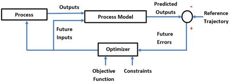 General Model Predictive Control Mpc Control Flow 9 Download