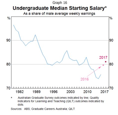 Undergrad Median Starting Salary Rausfinance