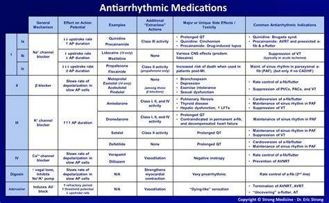 Antiarrhythmic Drugs Classification Table