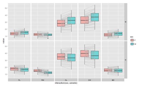 Connect Ggplot Boxplots Using Lines And Multiple Factor Itcodar