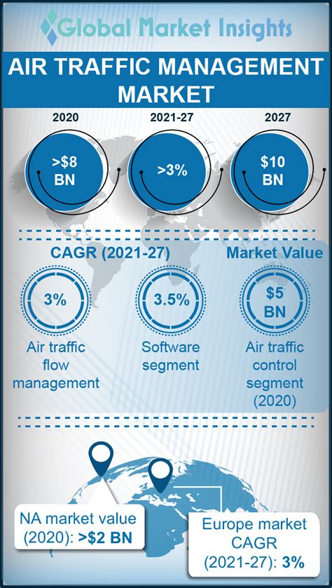 Infographic On Air Traffic Management Market 2021 2027 By Global