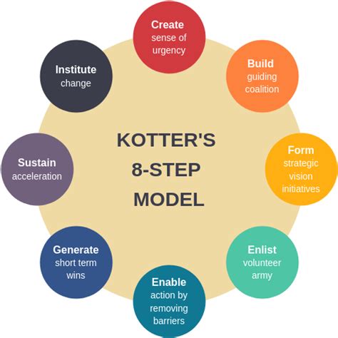 Online Kotter S 8 Step Change Model Template Riset