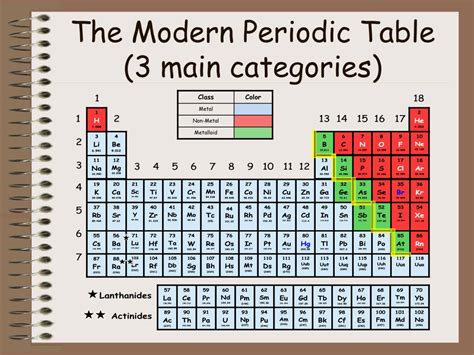 Periodic Table Categories Labeled