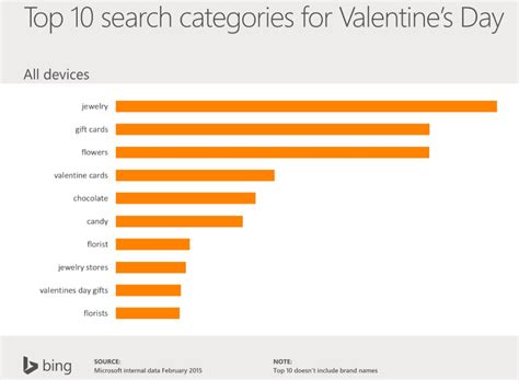 Search Engine Marketing Valentines Day Online Search Trends Most