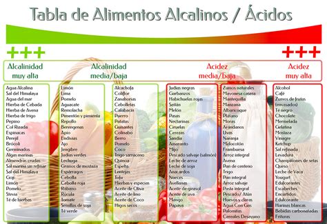 Tabla de alimentos según alcalinidad y acidez SaludAlkalina