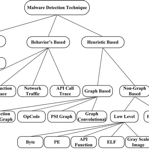 Classification Of Existing Malware Detection Techniques Download