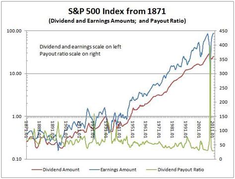 Dividend payout ratio = declared dividends ÷ net income. S&P 500 Dividend Payout Ratio Still Giving Off Caution ...