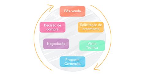 Ciclo De Vendas Entenda Como Fazer Vendas De Forma Efetiva