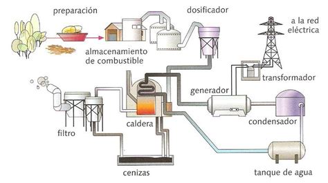 Generacion De La Electricidad