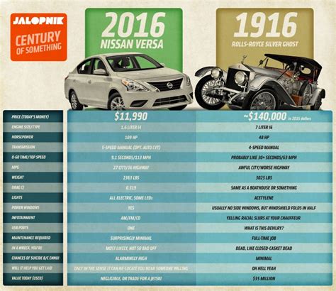 Lets Compare The Cheapest Car Today To The Most Expensive Car 100