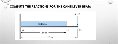 Solved Compute The Reactions For The Cantilever Beam