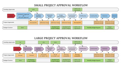 Building plan sanction or approval process in bangalore bbmp, bda, & panchayat limits. Project Initiation | The University of Chicago Facilities ...