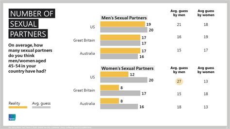 people think everyone is having a lot of sex but a survey shows that s free nude porn photos