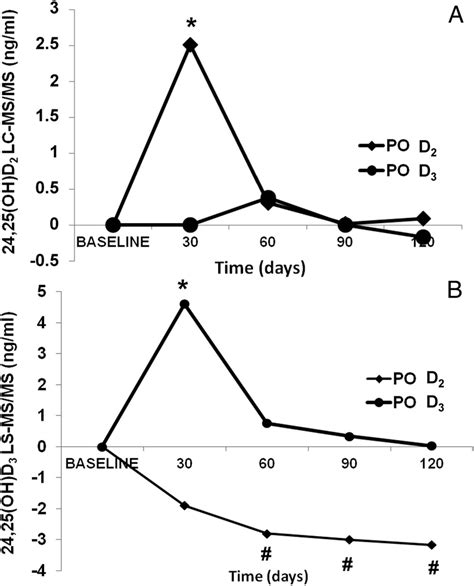 Effect Of Vitamin D Supplementation On Serum 2425ohd 2 A And