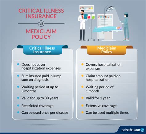 The benefits are paid only in case of death to the relatives of the insured. Critical Illness Insurance: Claim, Coverage & Exclusions