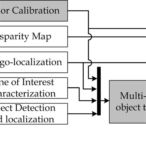 Multi Modal Perception Block Diagram Download Scientific Diagram