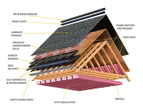 Roofing Basics Roof It Right Of Louisville Kentucky