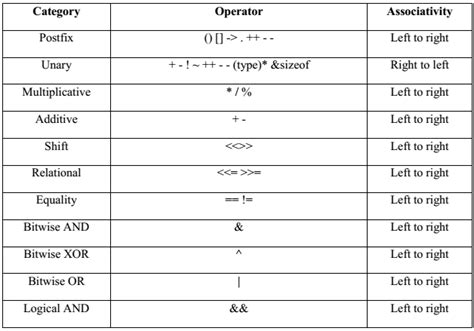 Operators Precedence In C Examradar