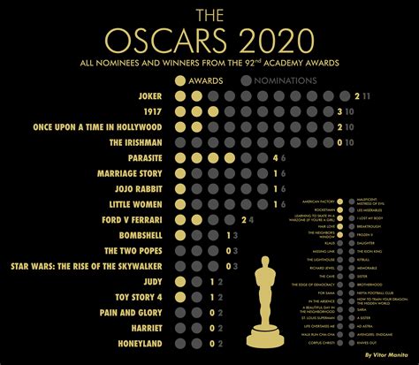 All Oscars 2020 Nominees And Winners Oc Dataisbeautiful