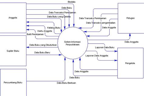 Contoh Diagram Dfd Konteks Informasi Perpustakaan Sistem Dfd Asif 2bd