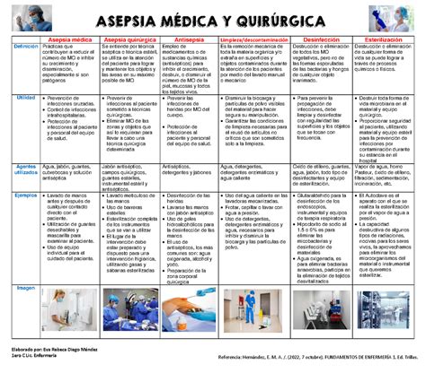 Asepsia Médica Y Quirúrgica Elaborado por Eva Rebeca Diego Méndez