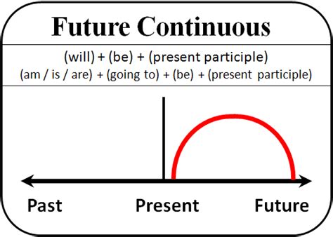 Contoh Soal Future Continuous Tense dan Jawabannya ~ English Online