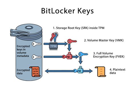 Understanding Bitlocker Tpm Protection