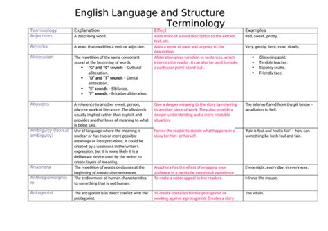 Gcse English Language Terminology Teaching Resources