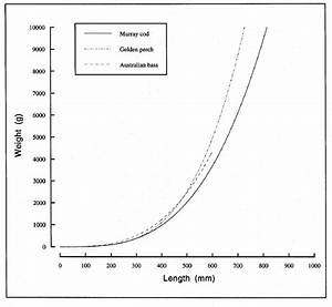 Length Weight Relationships For Murray Cod Golden Perch And Australian