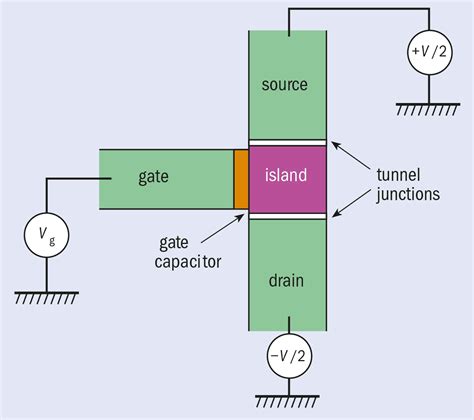 ☑ Transistor Gate Definition