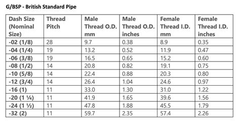 Pipe Thread Pitch Chart