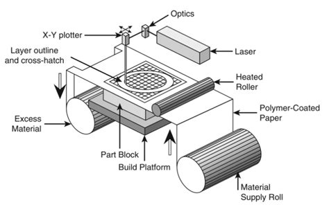 What Is Sheet Lamination Its Types And Application