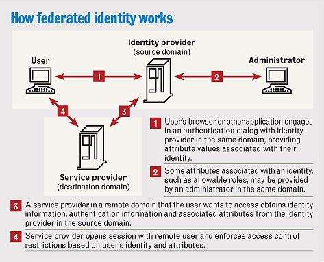 Federated identity management helps to manage such multiple accesses in a smooth way. Understanding federated identity | Network World