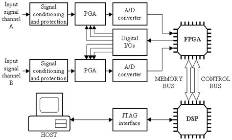 Schematic Representation Of The Hardware Used In The System Download