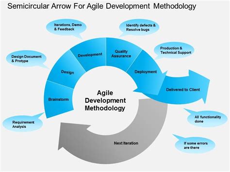 Agile Methodology Powerpoint Template Sketchbubble
