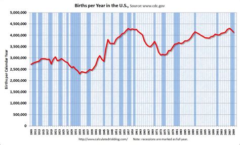 Birthrates Marriage Rates And Divorce Rates Fell In 2009 The New