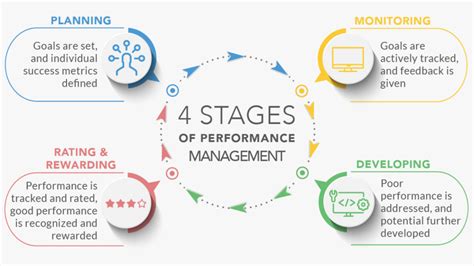 4 Stages Of Performance Management Itchronicles